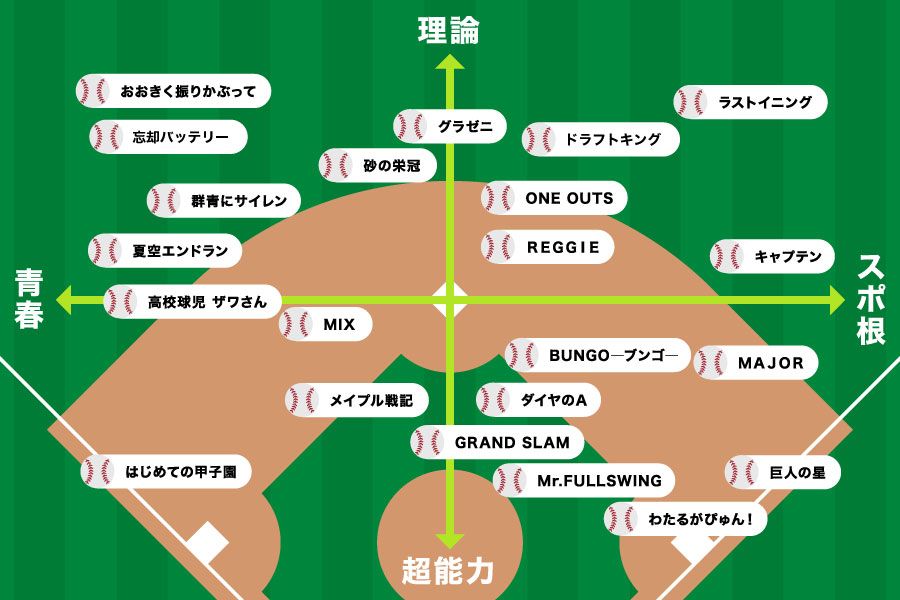 おすすめ野球漫画22選をチャート図でご紹介！