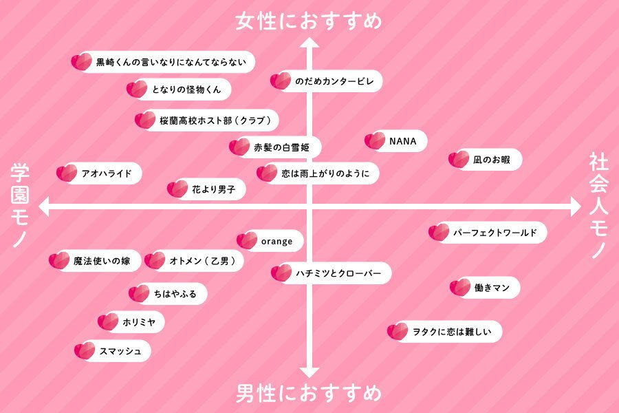 恋愛漫画おすすめ選チャート解説 無料試し読み 完結作あり 男女別にお届け ソニーの電子書籍ストア Reader Store