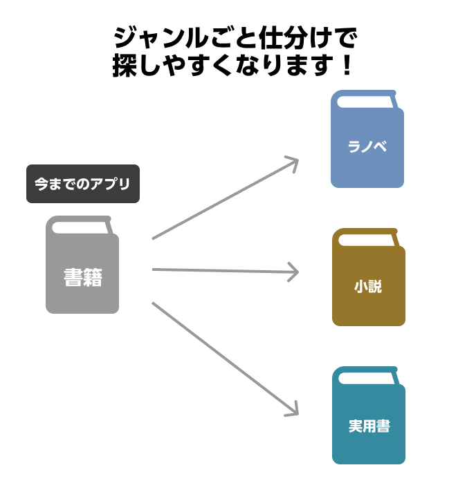 自動仕分けコーナー ジャンル別表示イメージ