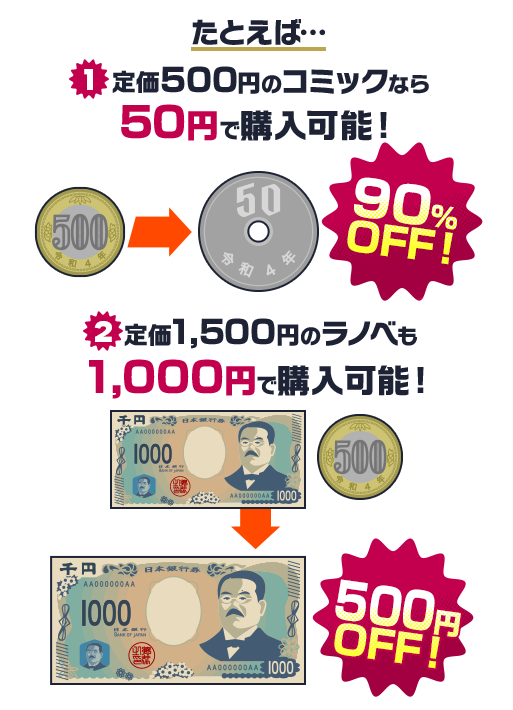 たとえば…　①定価500円のコミックなら50円で購入可能！　②定価1,500円のラノベも1,000円で購入可能！